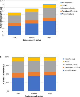 Greenhouse Gas Emissions Associated With the Mexican Diet: Identifying Social Groups With the Largest Carbon Footprint